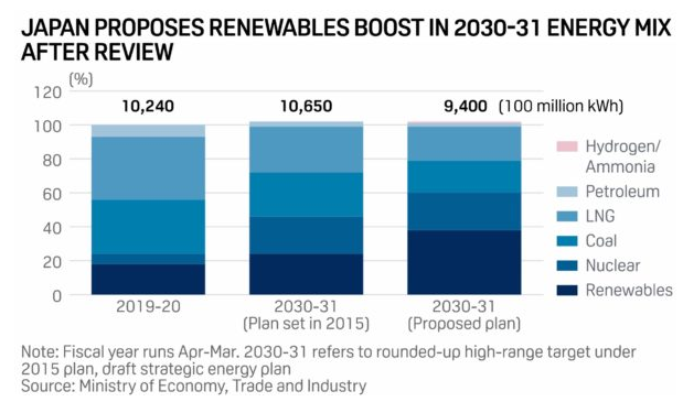 日本修改能源计划草案 提高2030年绿色能源电力占比
